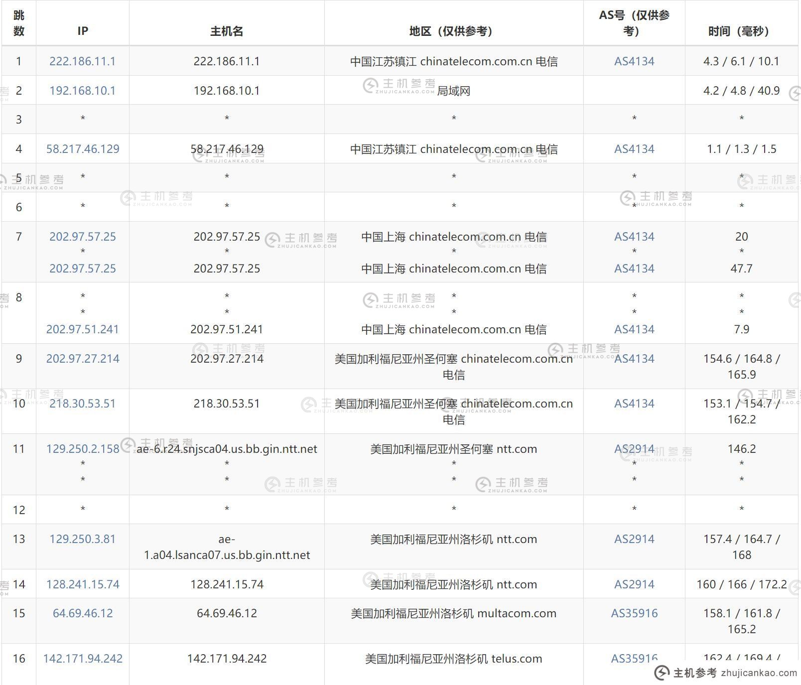 HostXen US VPS 评估-通信出站路由