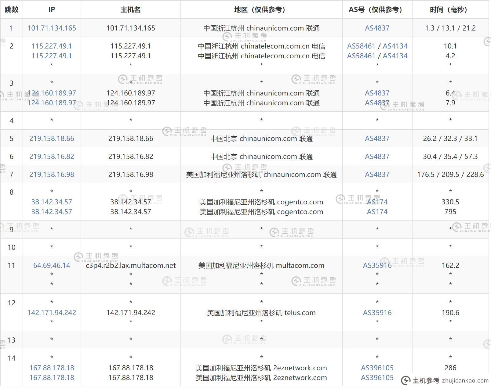 HostXen 美国 VPS 评测- ​​联通出站路由