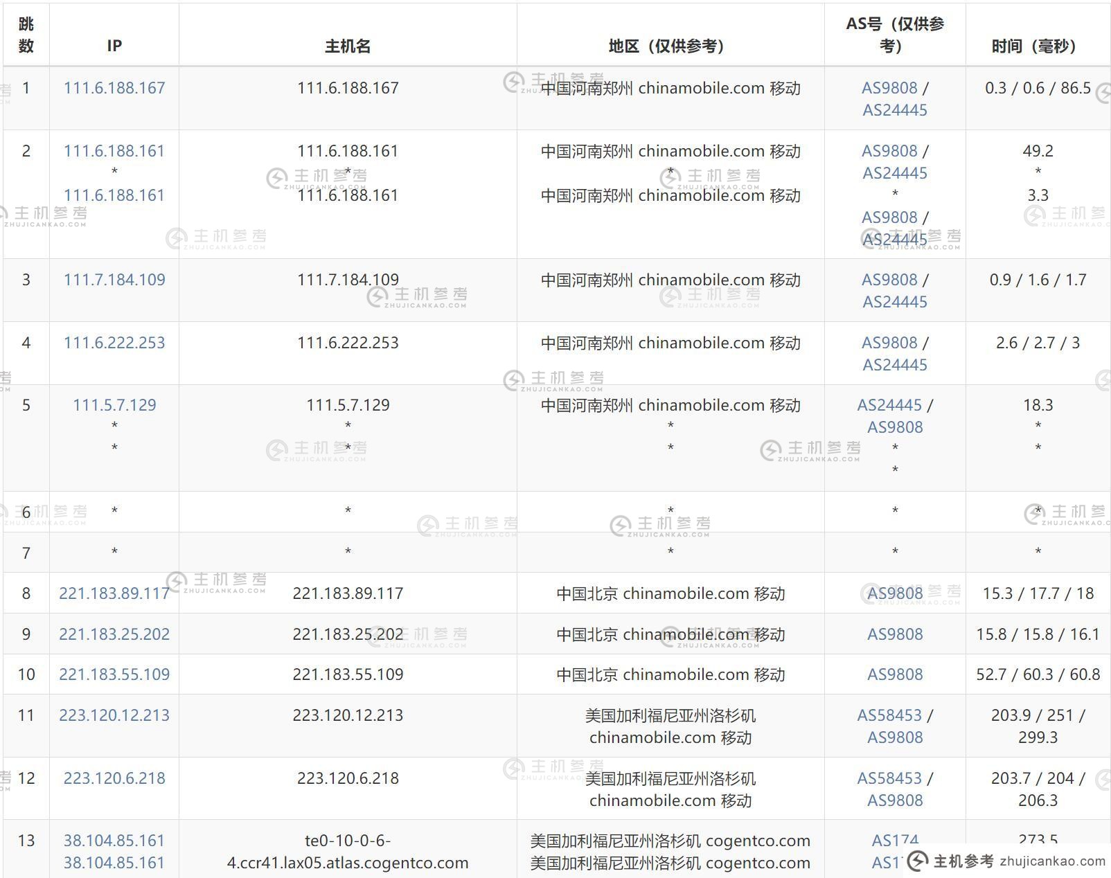 HostXen US VPS Review - 移动出站路由