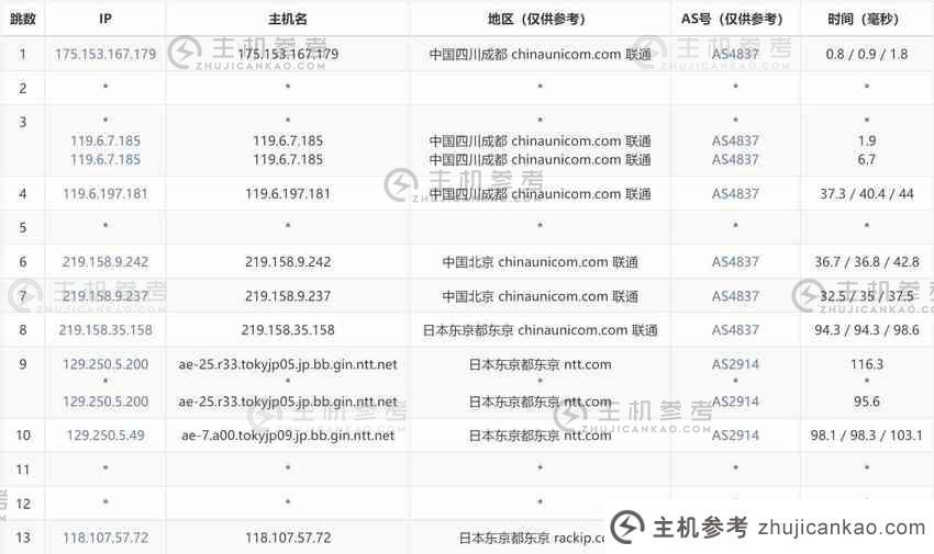 Caido Cloud：日本VPS评测-东京机房/CN2线3网直连