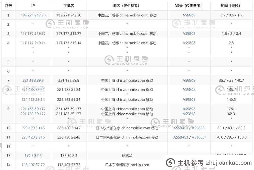 Caido Cloud：日本VPS评测-东京机房/CN2线3网直连