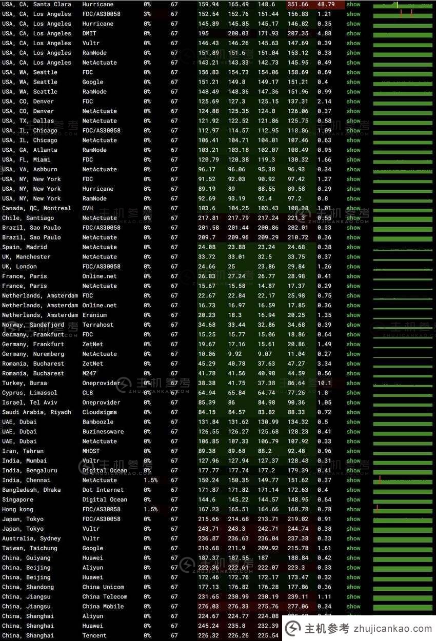 ITLDC 意大利 VPS [k6 ] 全球网络稳定性测试