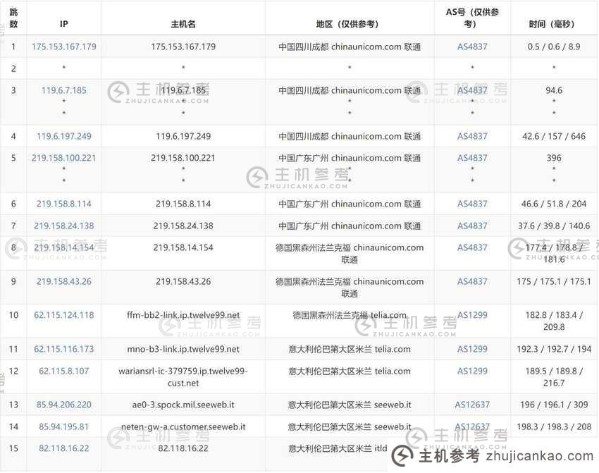 ITLDC 意大利 VPS -联通呼出路由