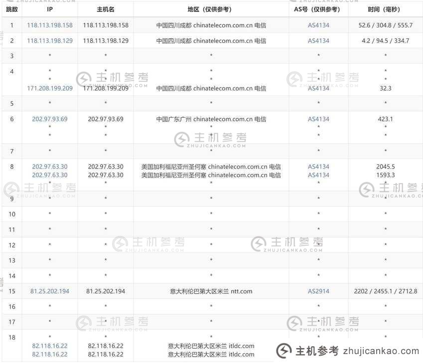 ITLDC 意大利 VPS - 电信出站路由