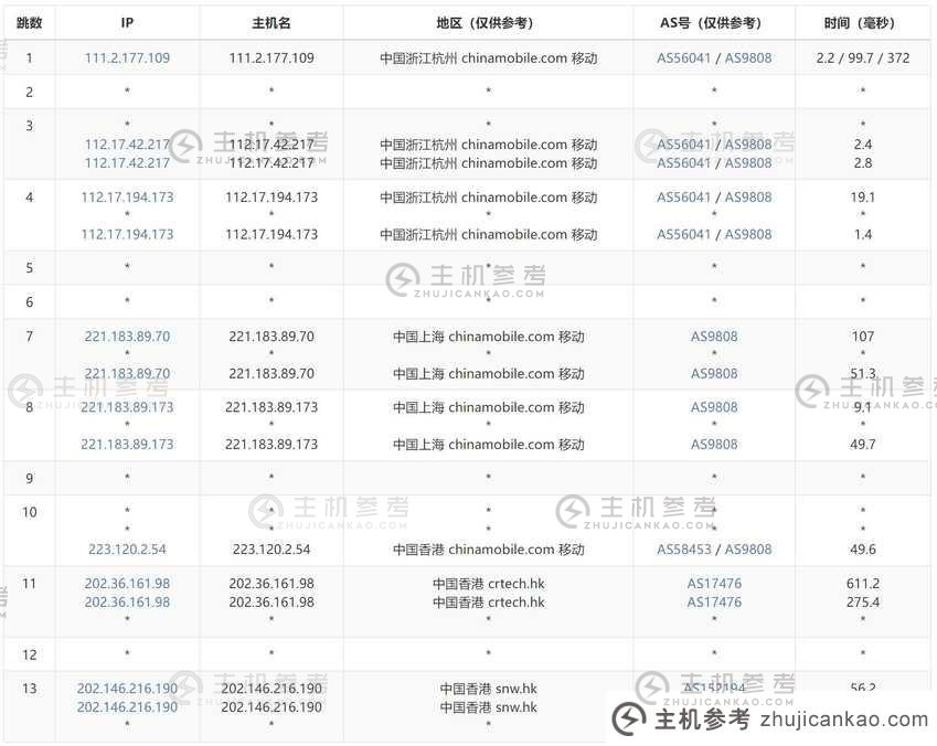 彩豆云：香港VPS评级-最低20元/不限流量