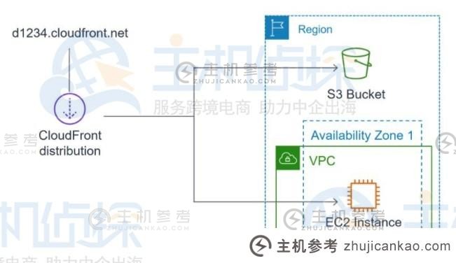 AWS CloudFront 