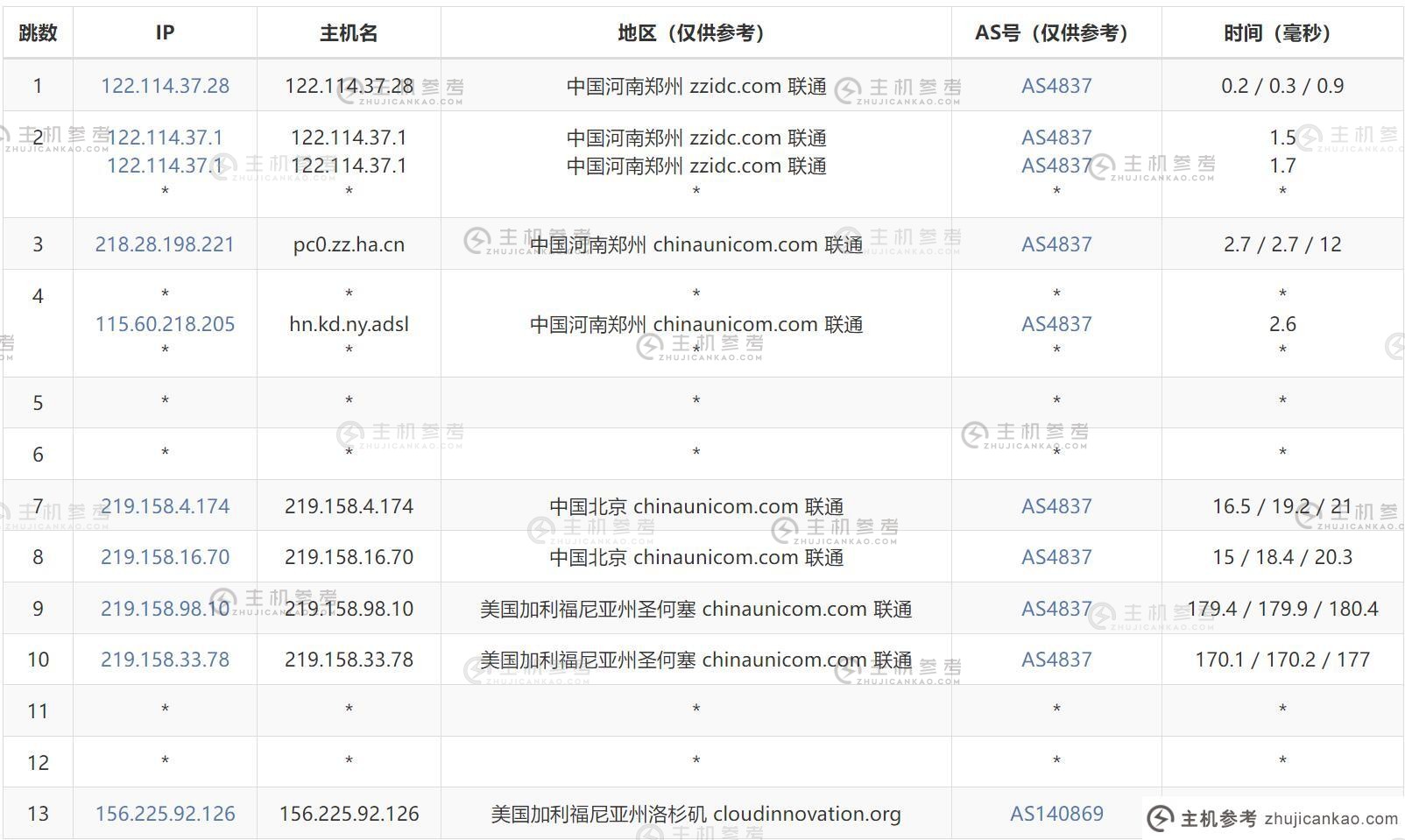 Dot.Network 美国VPS评测-联通出站路由