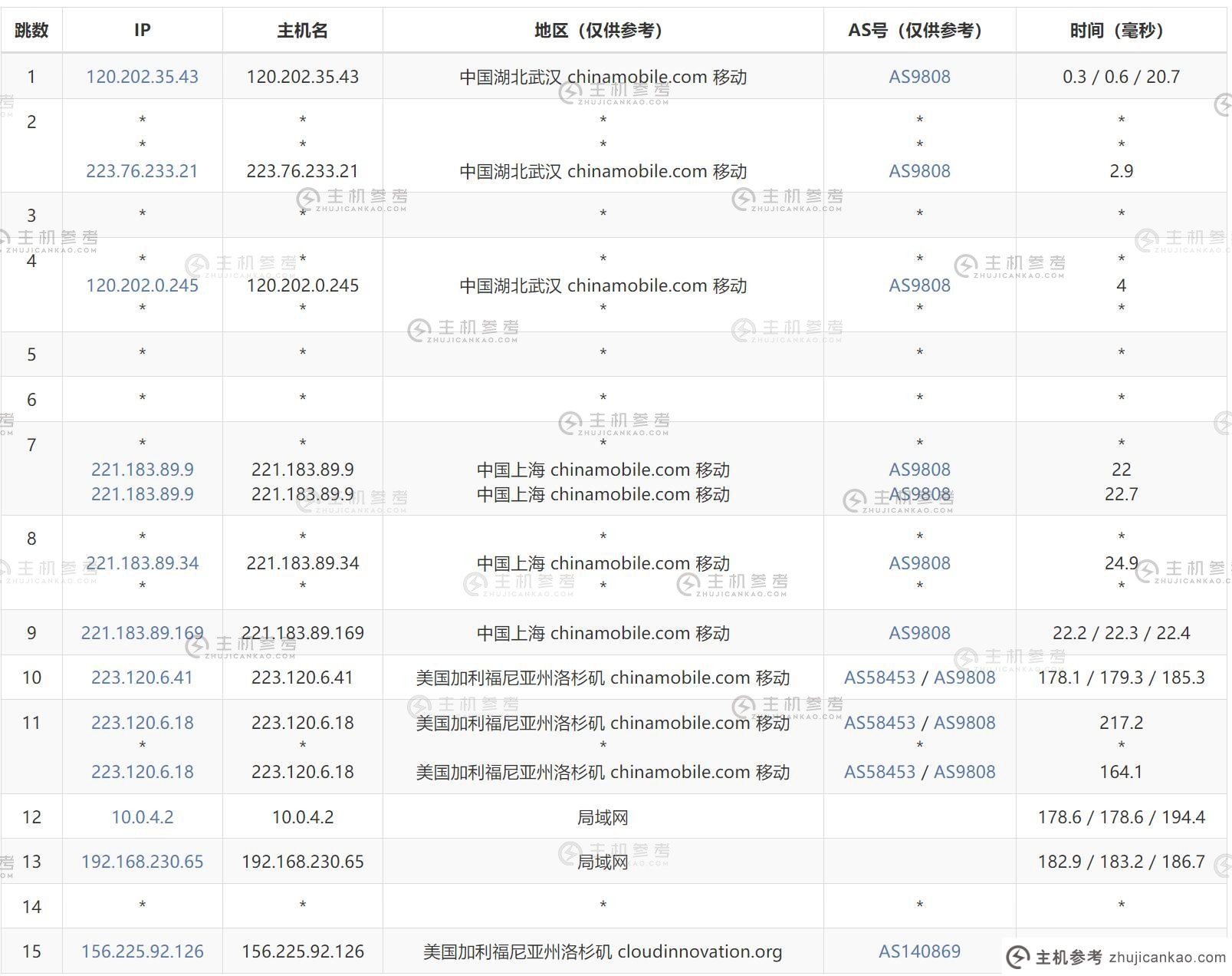 Dotdotnetworks 美国 VPS 评估- 移动出站路由