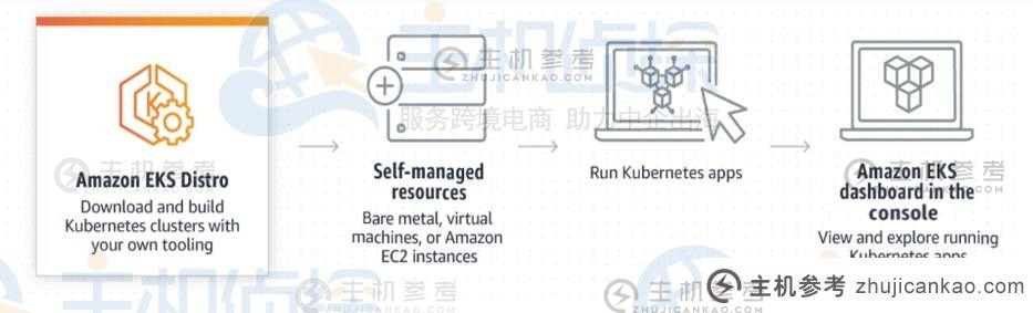 AWS EKS 和 ECS 之间的区别是什么？