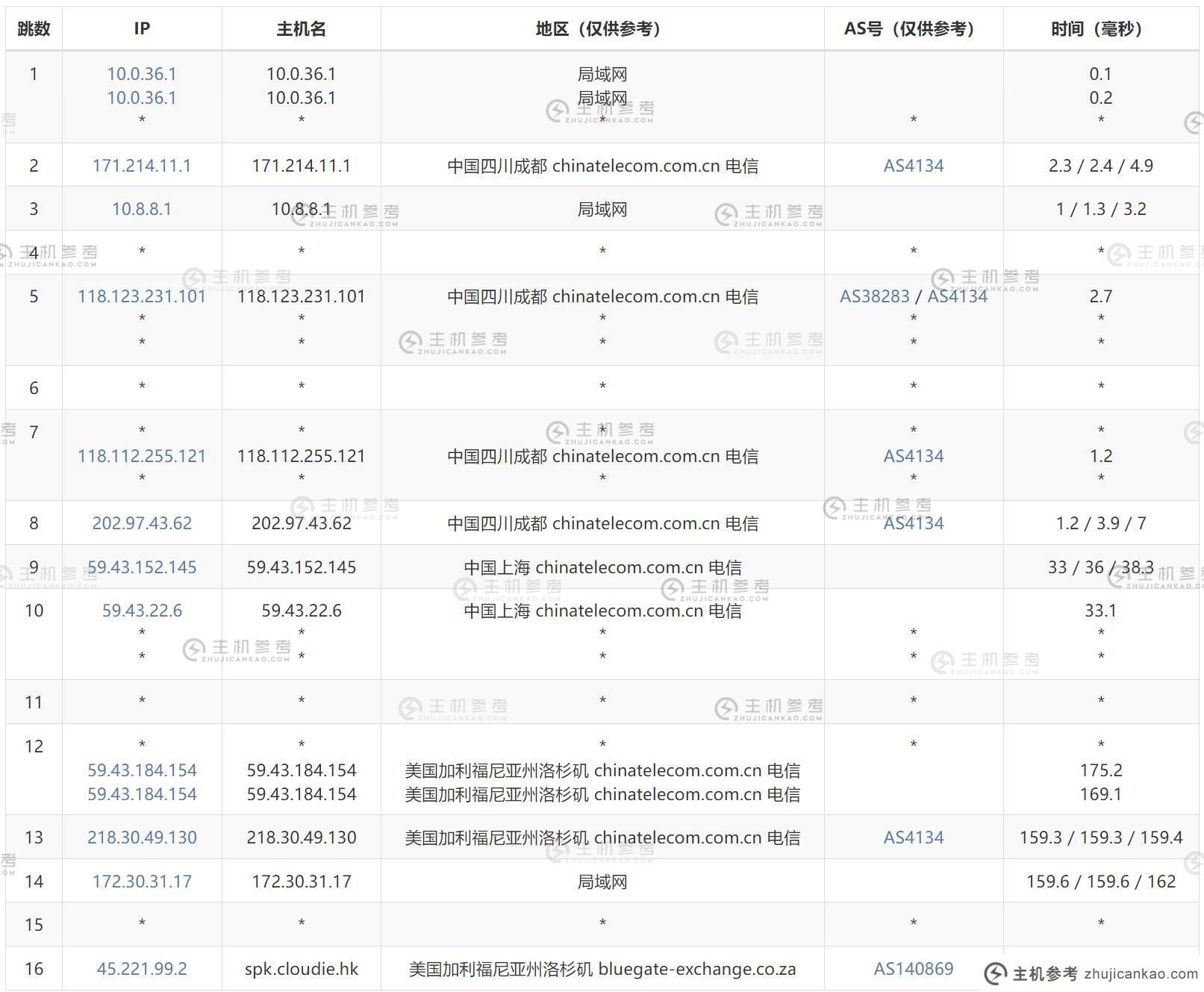 Dotdotnetworks 美国站点组 VPS - 电信出站路由