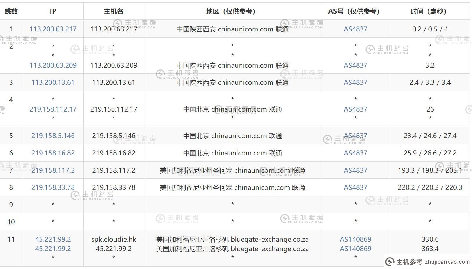 dot dot网络美国站点组 VPS - 中国联通出站路由