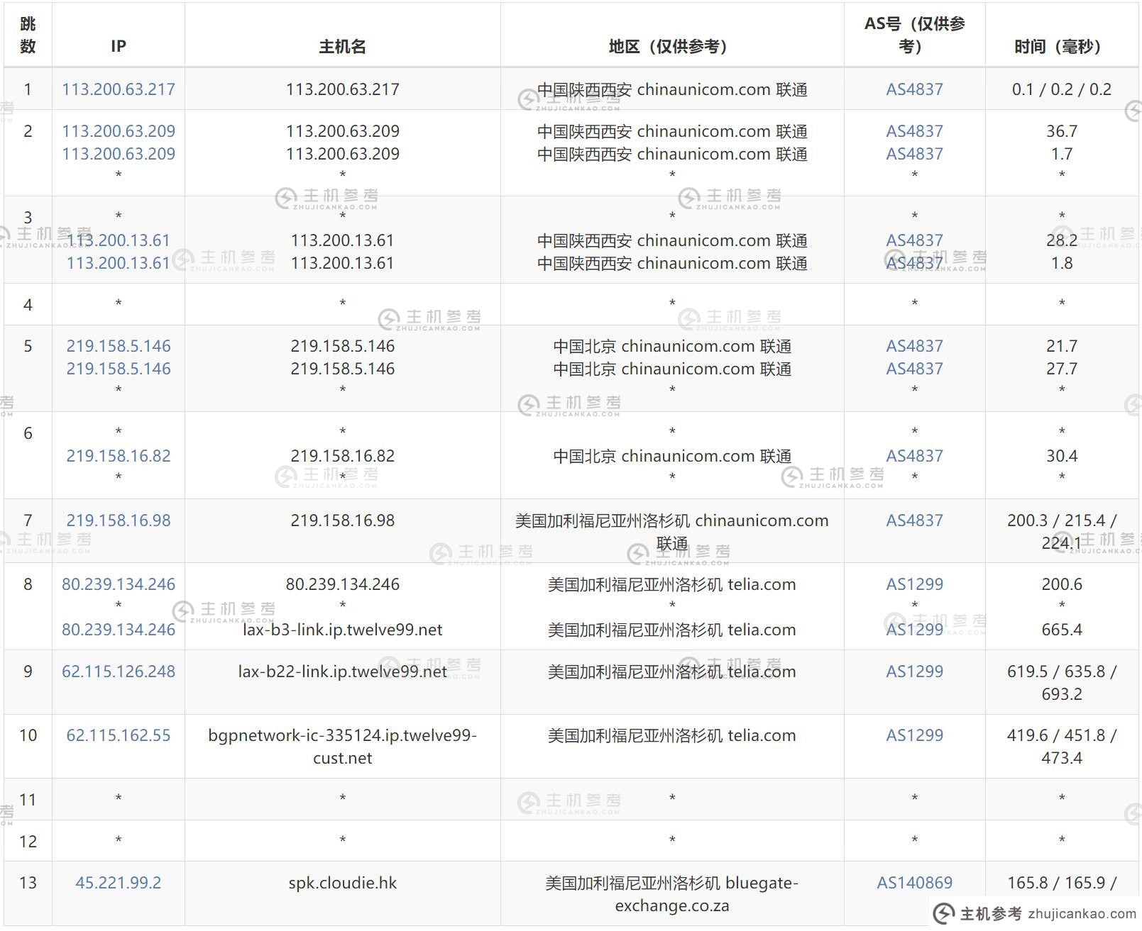 Dot.Networks 美国 VPS 评测 - 中国联通出站路由