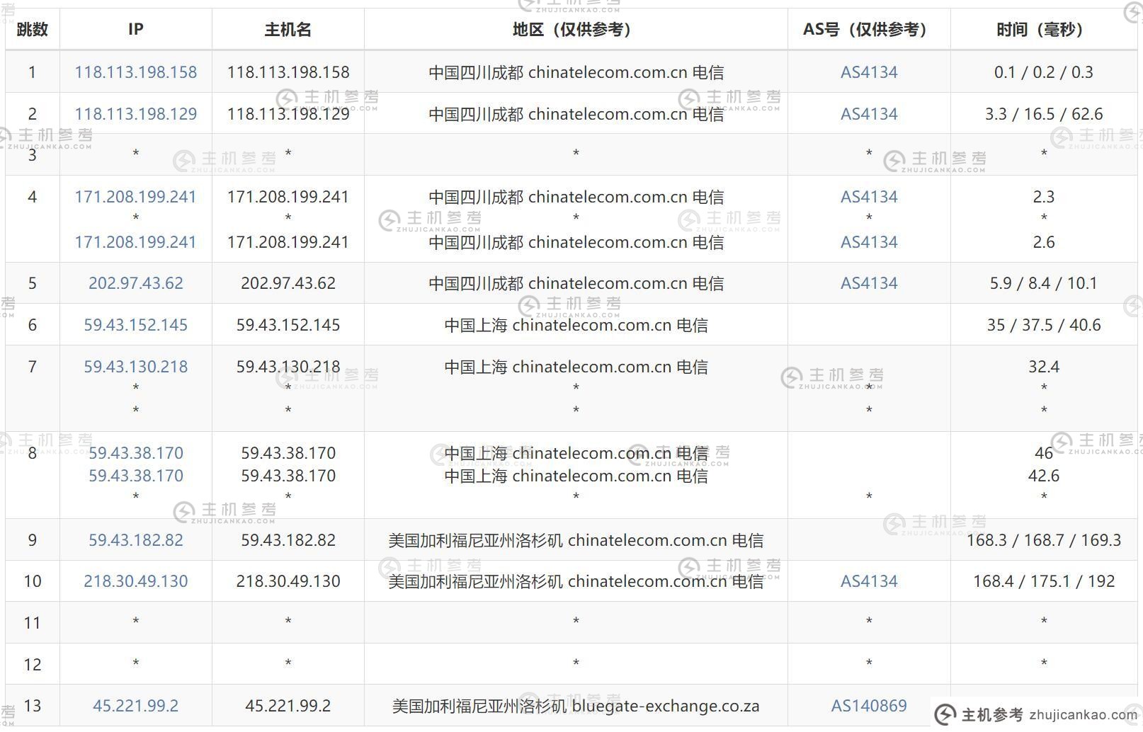 Dotdotnetworks US VPS 评估 - 通信出站路由