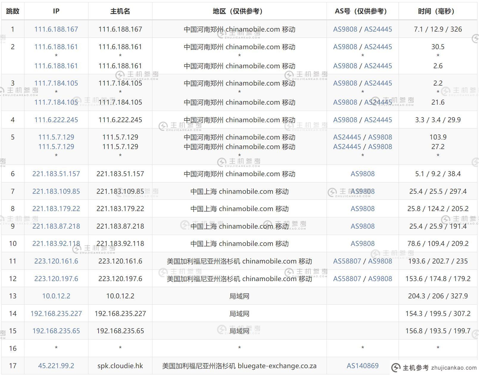 Dotdotnetworks 美国 VPS 评估 - 移动出站路由