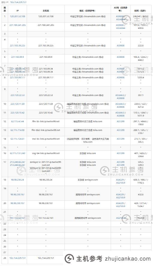 SurferCloud 怎么样？胡志明市 SurferCloud 轻量级云 VPS 评测越南城市共享、匿名云服务器，支持U支付