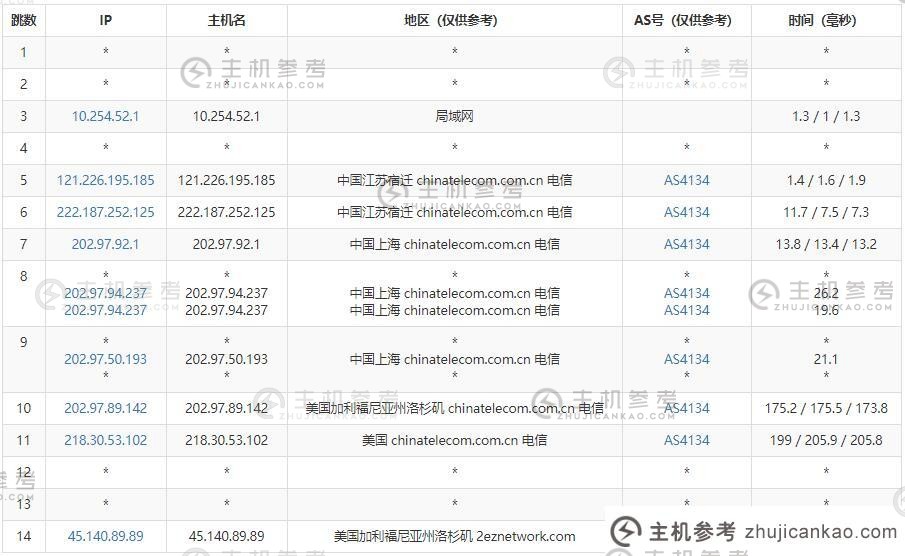 HostKvm 美国 VPS 电信网络路由线路