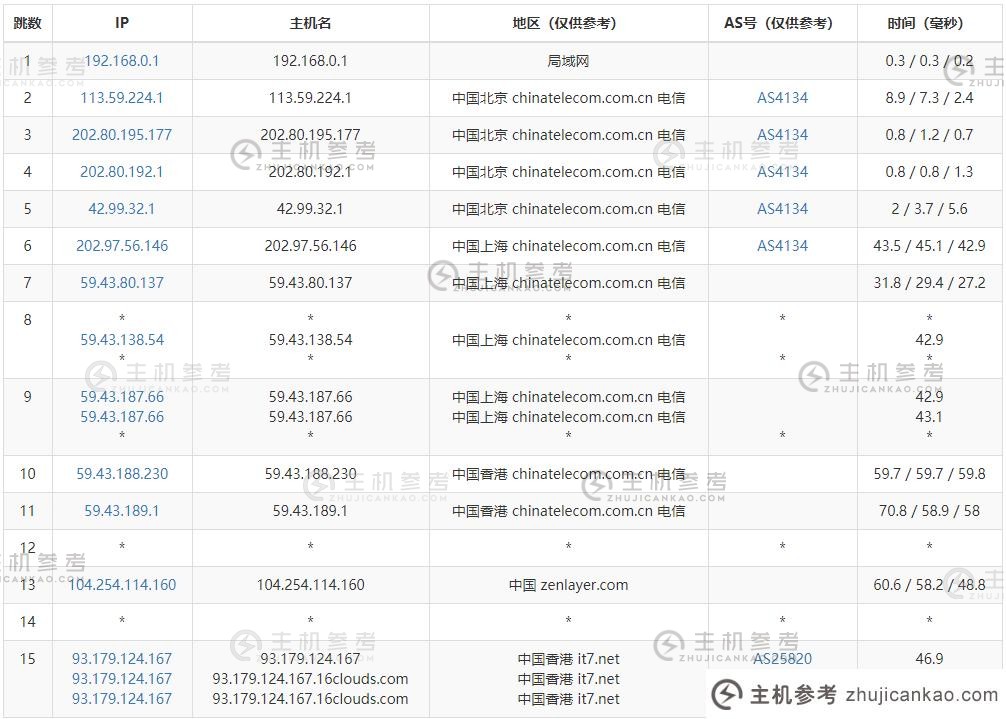 Bricklayer 香港 VPS 路由线路动向