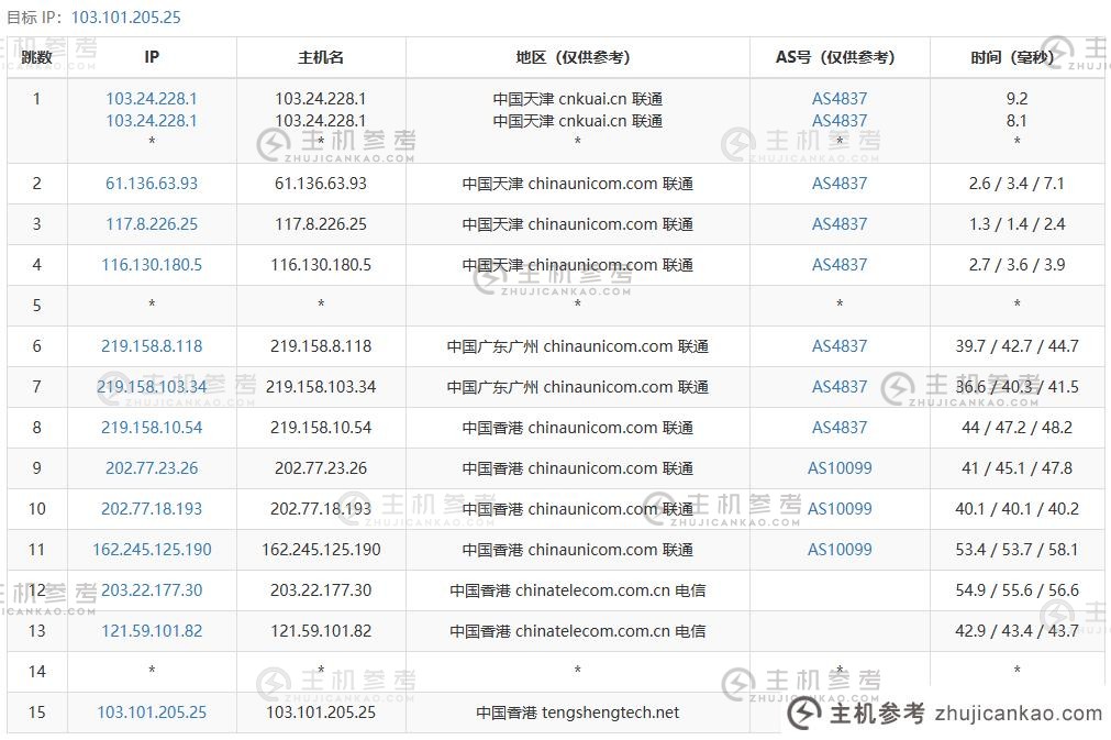 Pia云香港VPS评测，香港超高速A型，CPU为2692V2，正版CN2绝不混线！支持解锁TikTok/ChatGPT