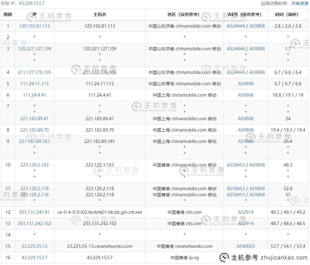 VoLLcloud怎么样？VoLLcloud香港CMI VPS评测：香港原生IP，奈飞/迪士尼解锁，3网直连，3往返网络 CMI，网络延迟 84.9ms