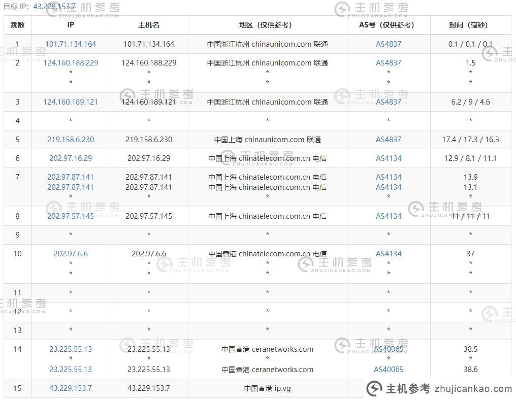 VoLLcloud呢？VoLLcloud香港CMI VPS评测：香港原生IP，奈飞/迪士尼无锁, 3个网络直连，回程3个网络CMI，网络延迟84.9 ms