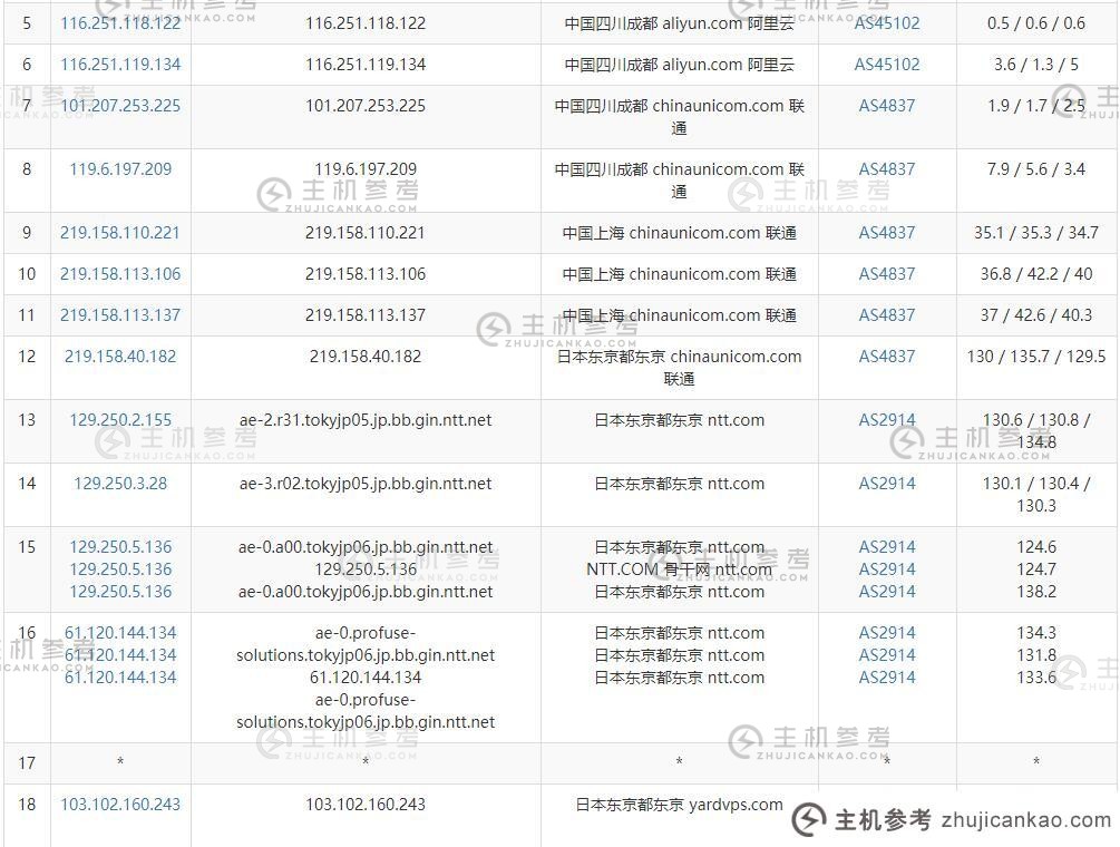 YardVPS日本VPS路由线路测试效果