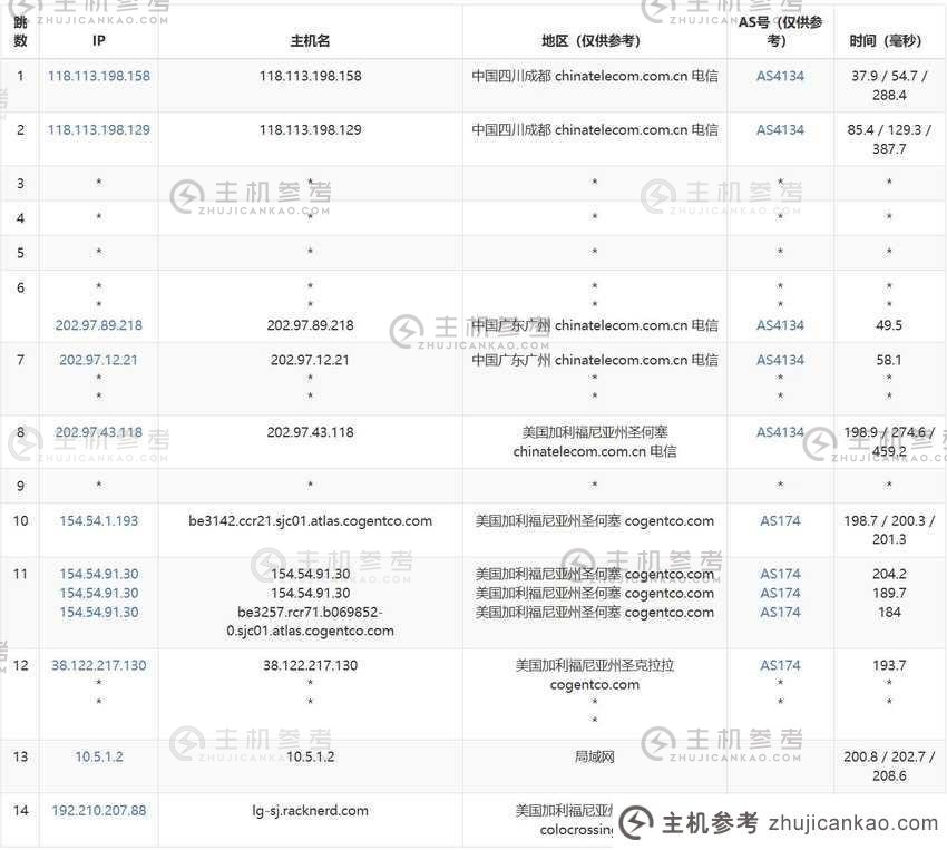 Racknerd：美国 VPS 评论 - 圣何塞机房