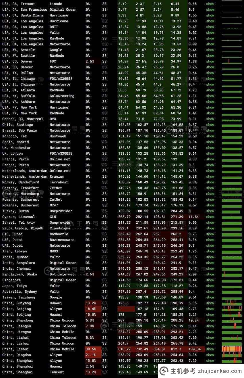 Racknerd：美国 VPS 评论 - 圣何塞机房