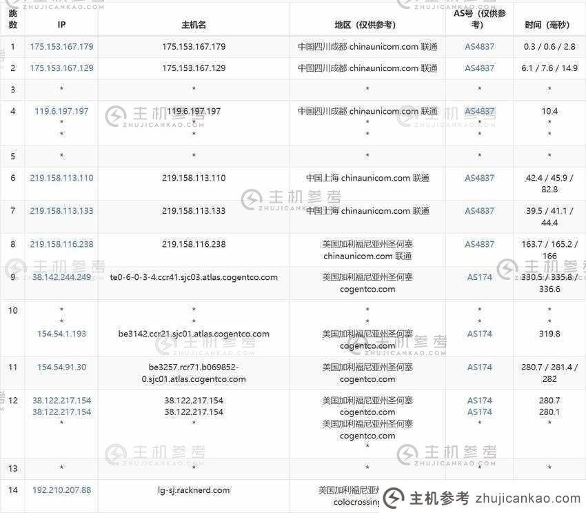 Racknerd：美国 VPS 评论 - 圣何塞机房