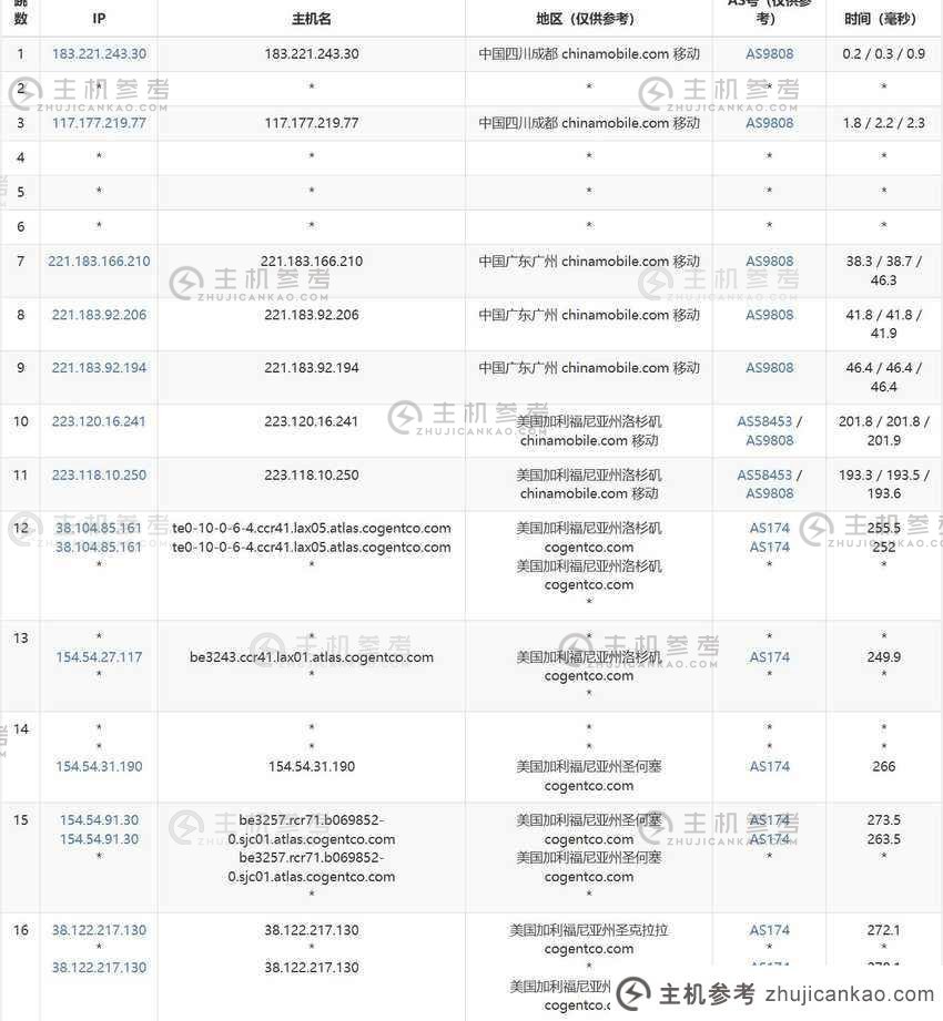 Racknerd：美国 VPS 评论 - 圣何塞机房