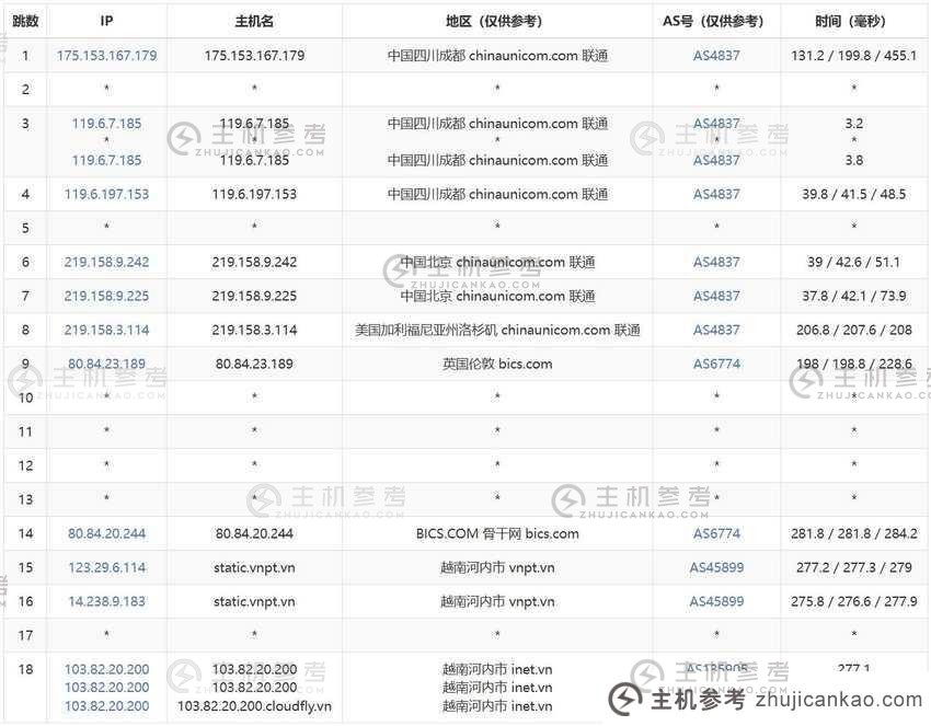 CloudFly：越南VPS评测-河内机房