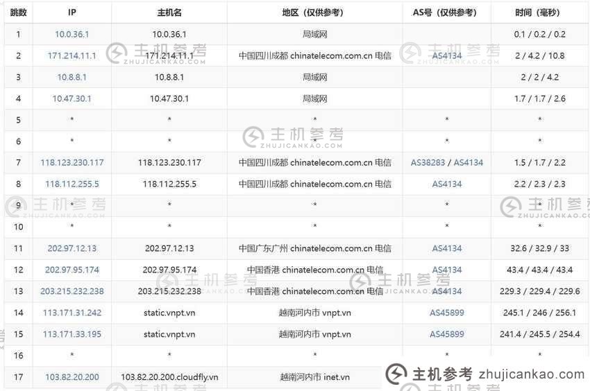 CloudFly：越南VPS评测-河内机房