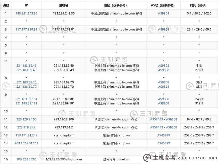 CloudFly：越南VPS评测-河内机房