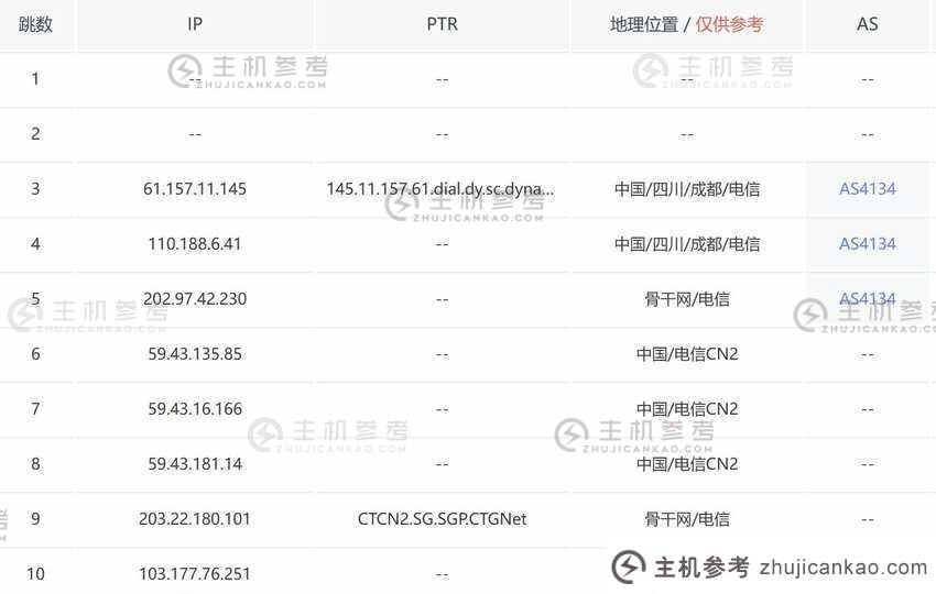 万维电信：新加坡VPS评测【k6】CN2优化3号线网络直连