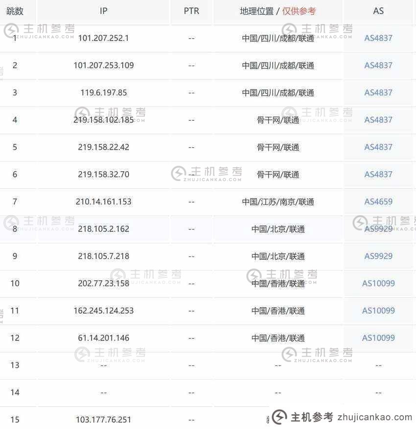 万维电信：新加坡VPS评测【k6】CN2优化3号线网络直连