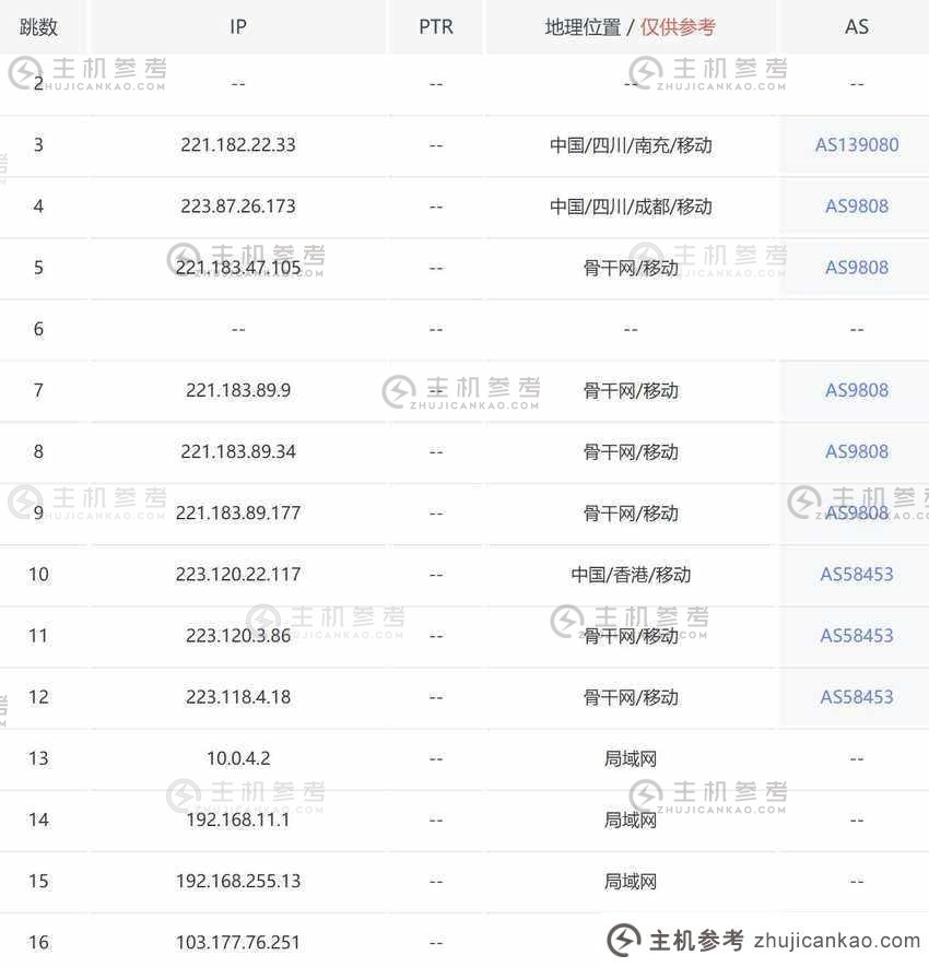 万维电信：新加坡VPS评测【k6】CN2优化3号线网络直连