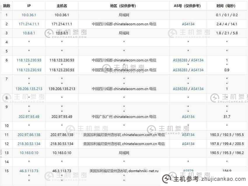 彩豆云：美制高防VPS评测【k6】3网直连/200G防护