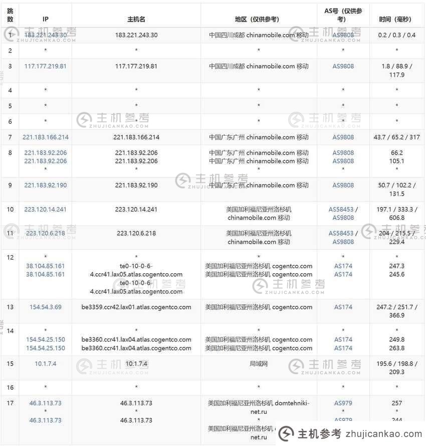 彩豆云：美制高防VPS评测【k6】3网直连/200G防护