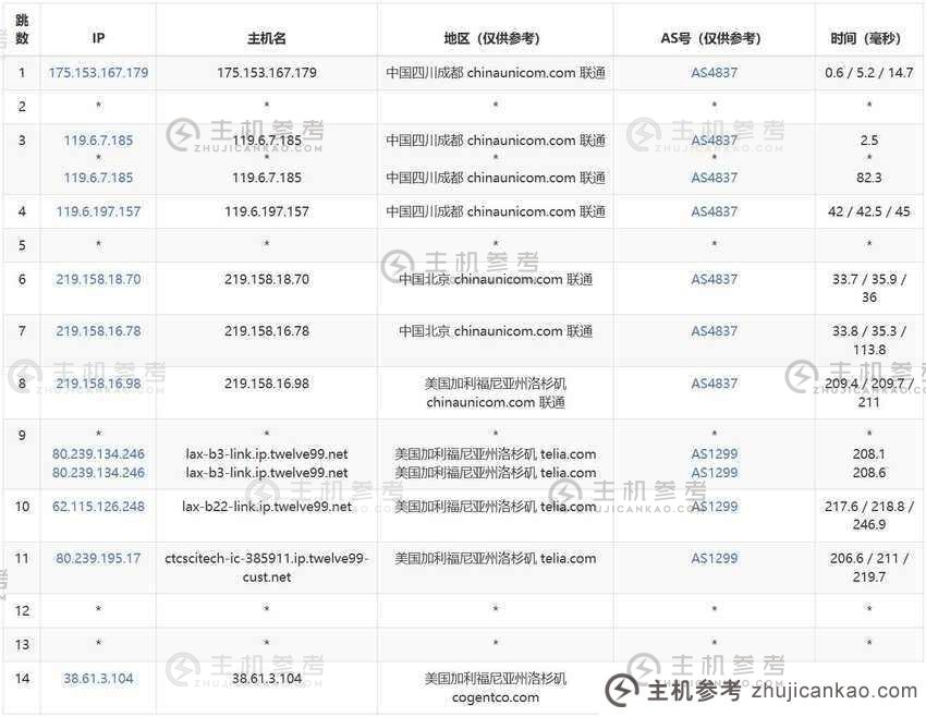 万维电信：介绍美国VPS评测【k6】双向CN2 GIA优化线路