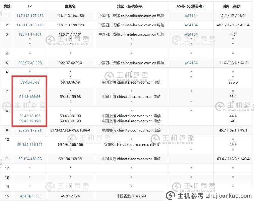 万维电信：香港VPS推荐【k6】CN2 GIA专线3网直连