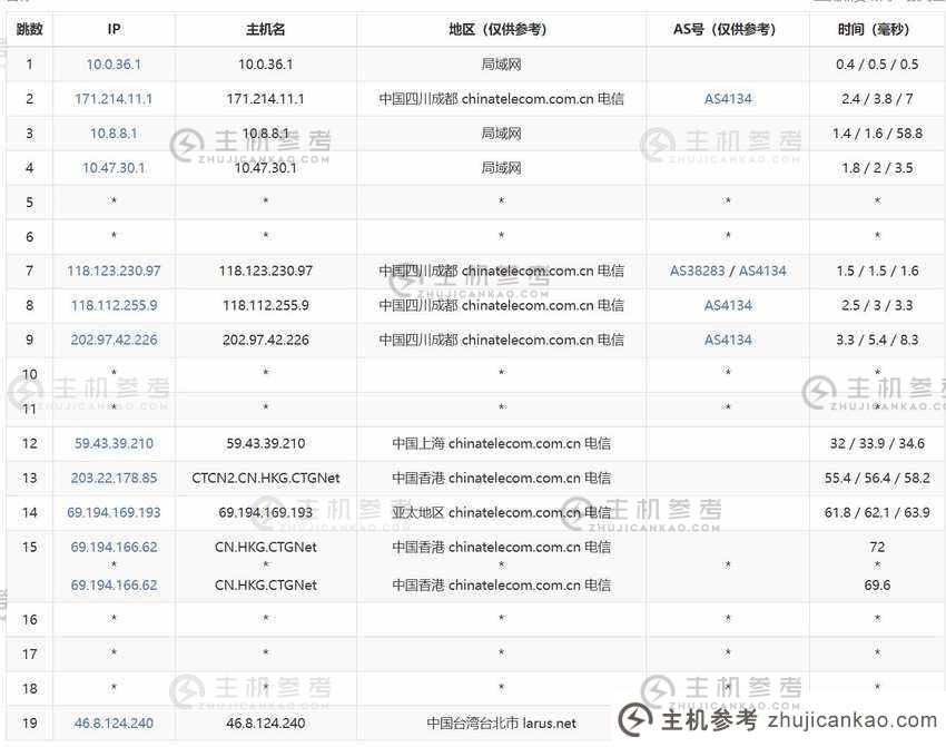 Lightlayer：如何评估台湾VPS（台湾直营VPS）