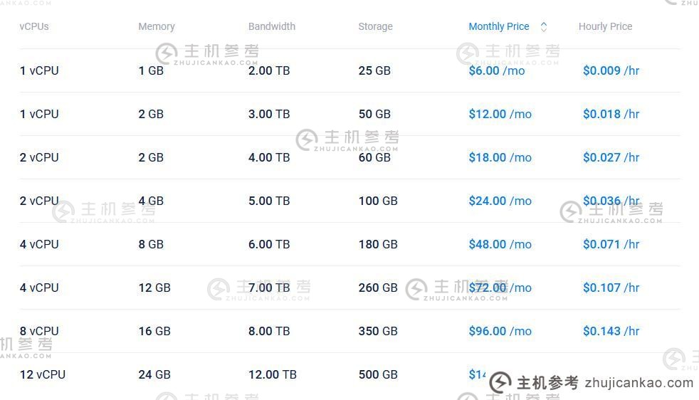 Vultr秋季活动：海外VPS仅需$2.50/月。  新用户免费注册可获得 300 美元。