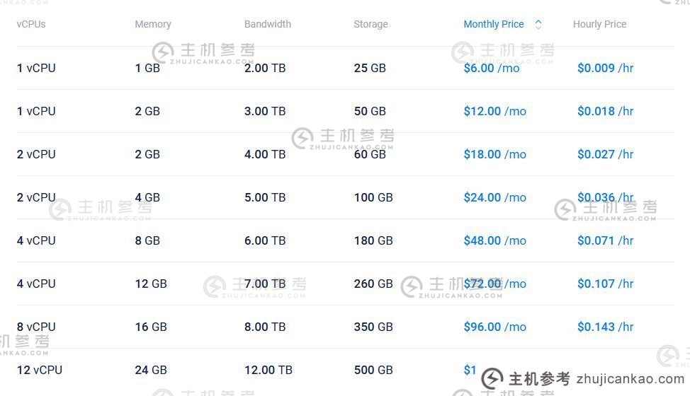 Vultr秋季活动：海外VPS仅需$2.50/月。  新用户免费注册可获得 300 美元。