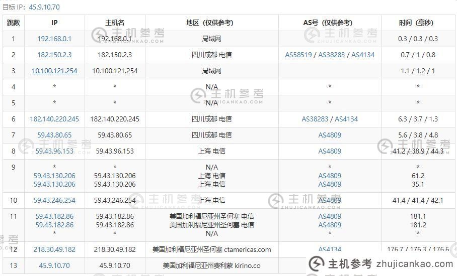 US VPS AkkoCloud 路由测试