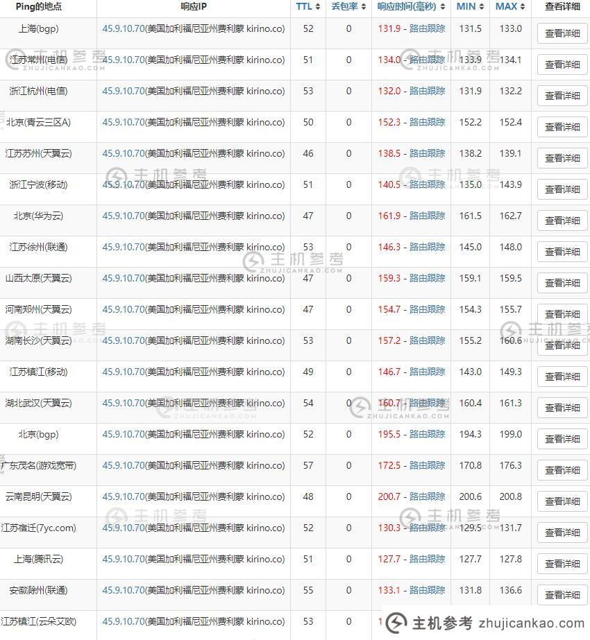  US VPS AkkoCloud Ping Latency Test 