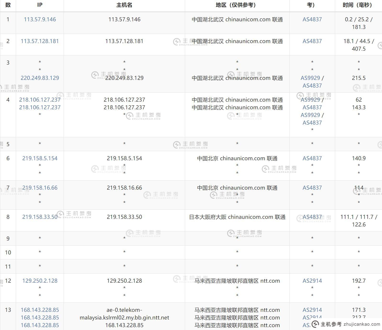 FastMos 马来西亚服务器评估-联通呼出路由