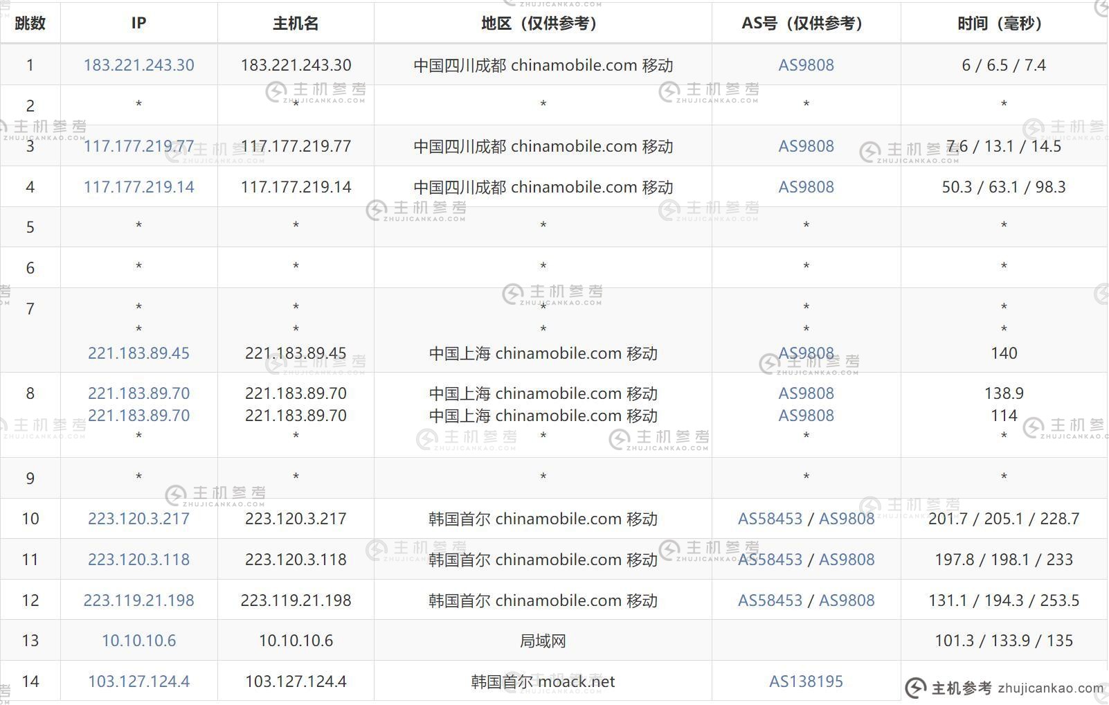 MOACK：韩国独立服务器- CN2优化线路