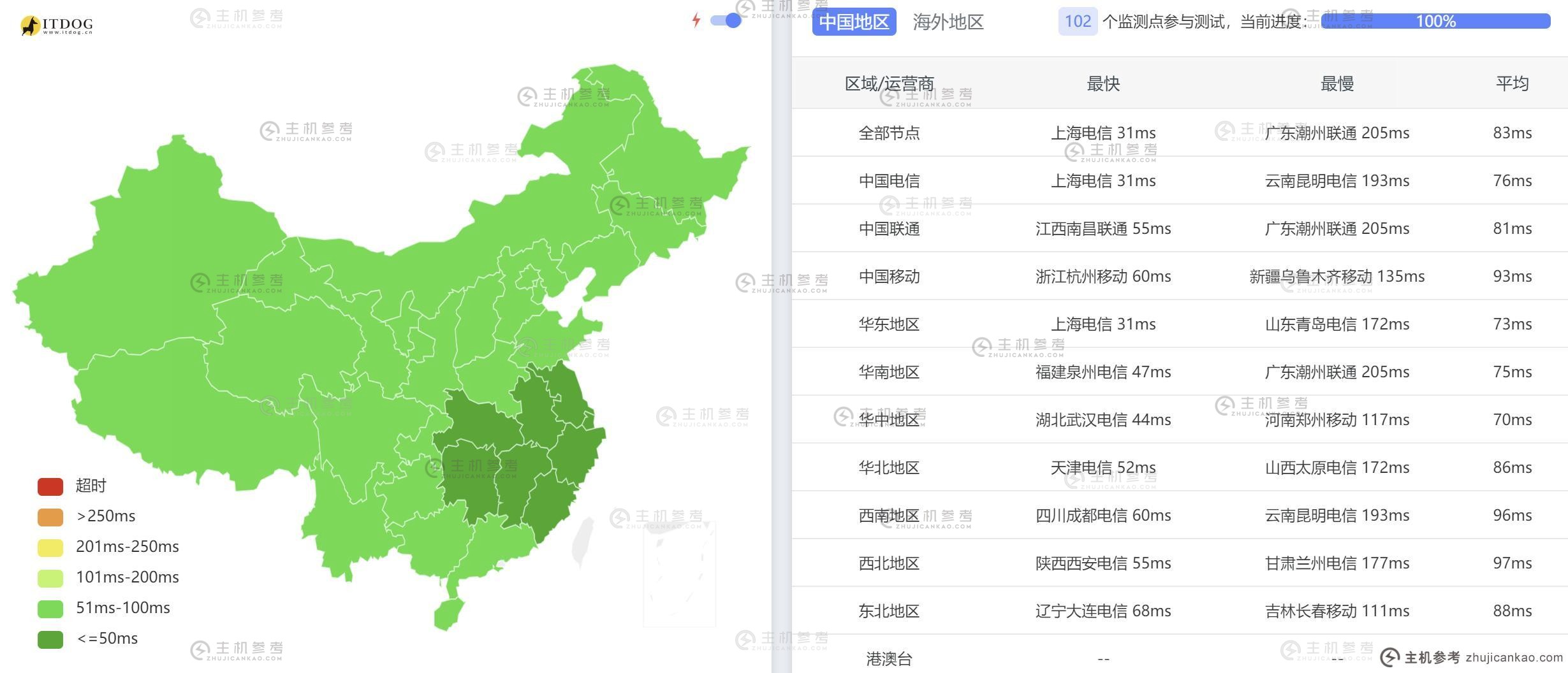 全国3个网络Ping时延平均延迟测​​试