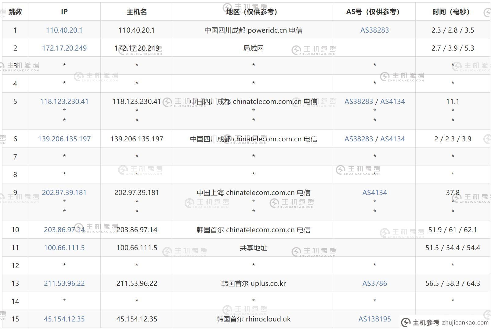 V5.NET：韩国原版服务器评测-低延迟3网络直连