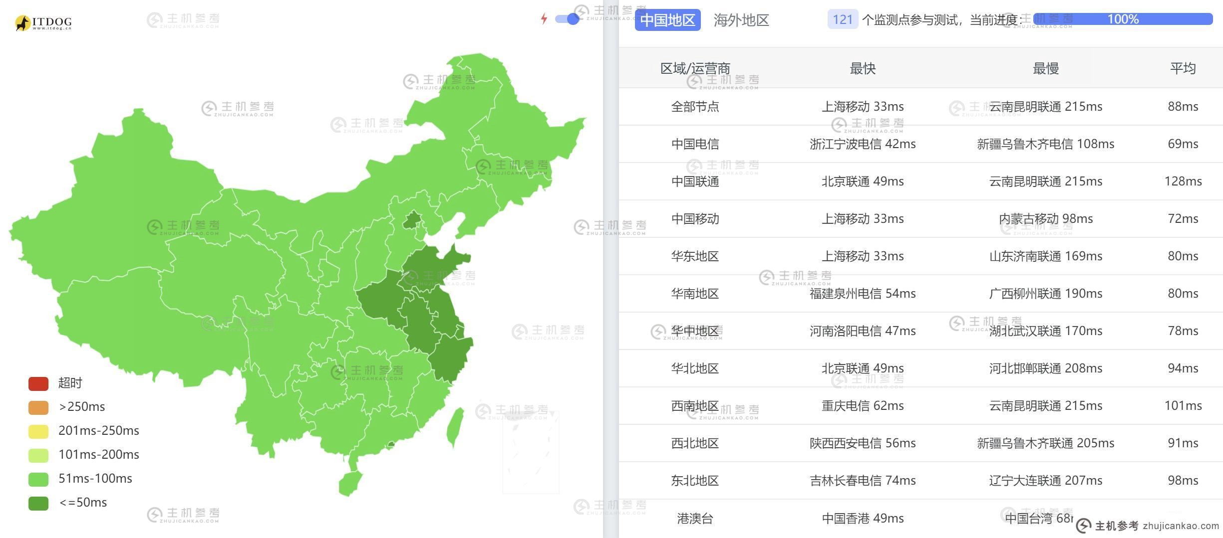 全国3网网络Ping平均时延测试