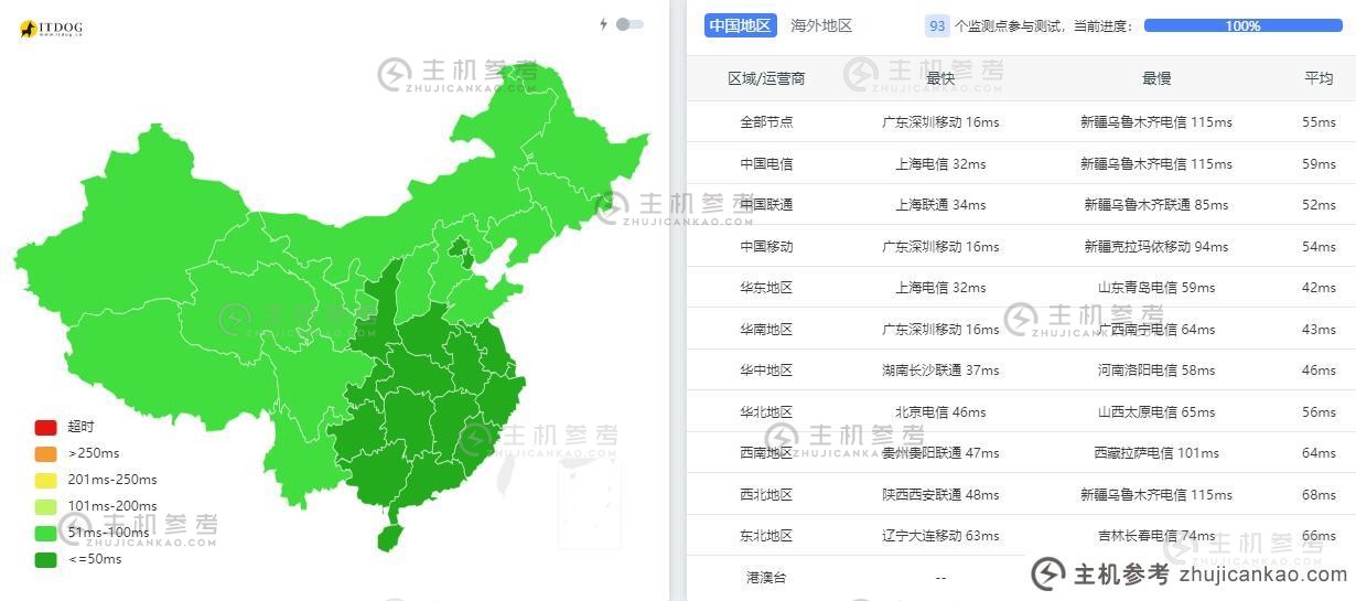 ZJI香港服务器评测-全国三网Ping平均延迟测​​试
